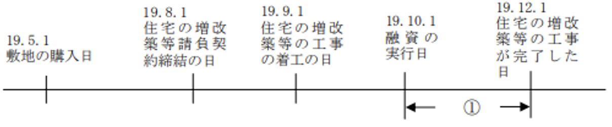土地取得から２年以内に住宅を新築した場合