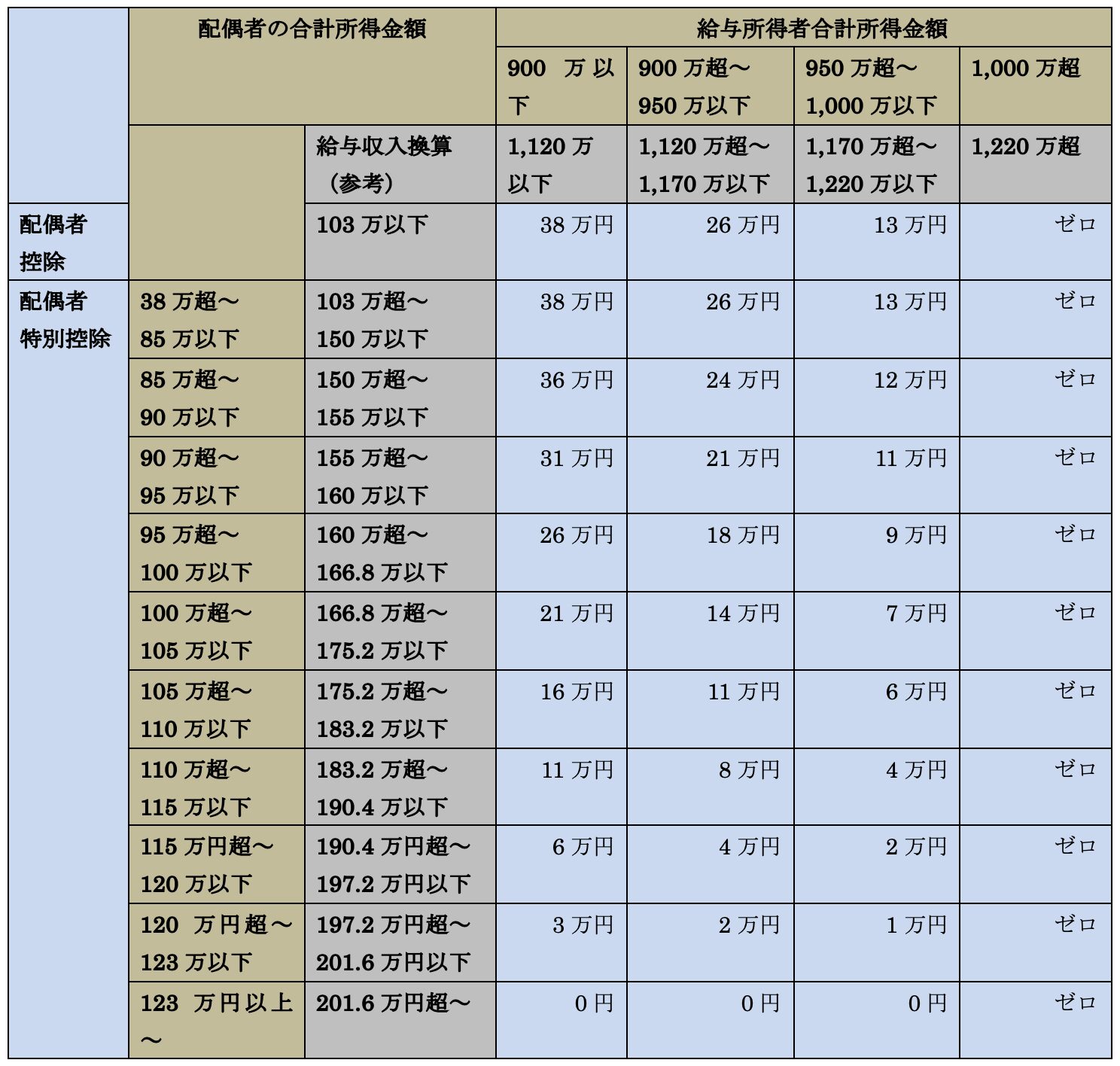 改正２　本人の所得につき4段階の区分新設