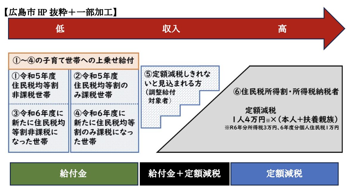 控除しきれない不足分は給付される（調整給付金）