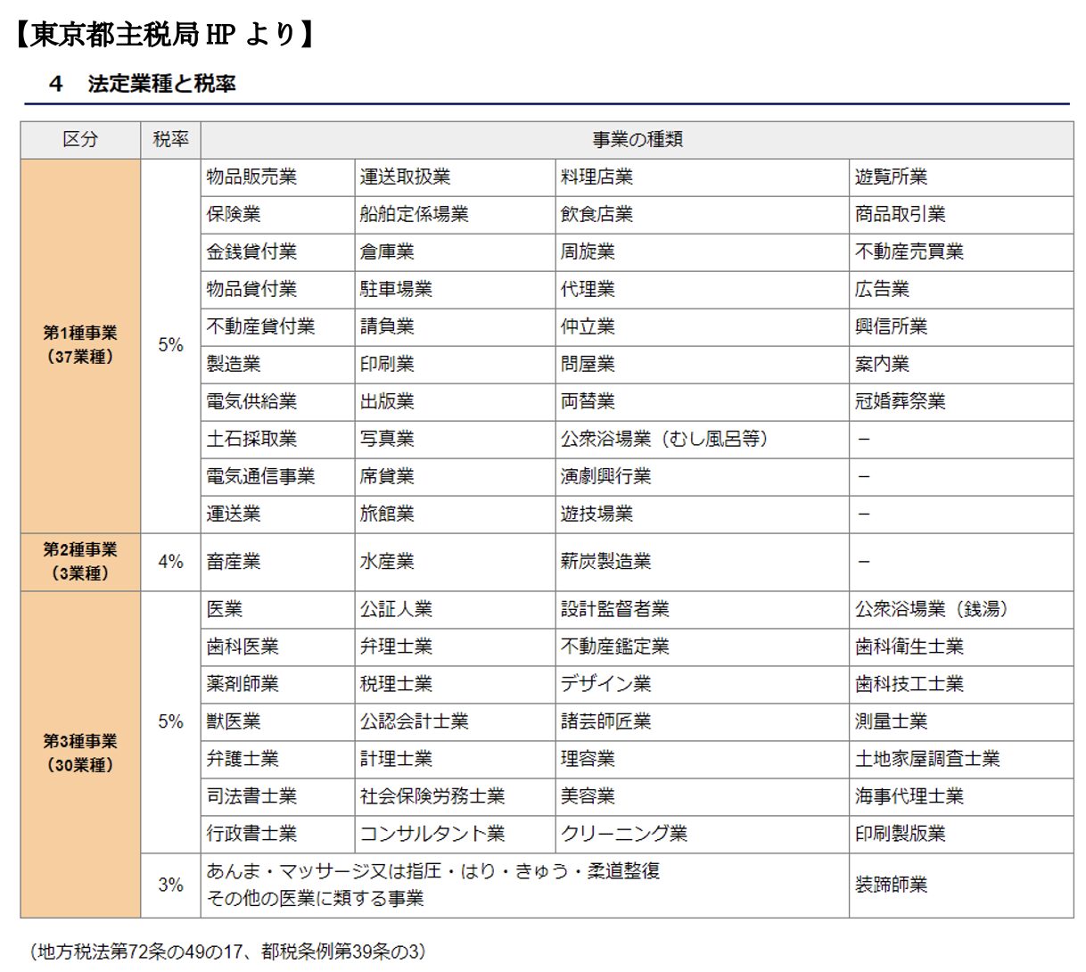 法定業種と税率