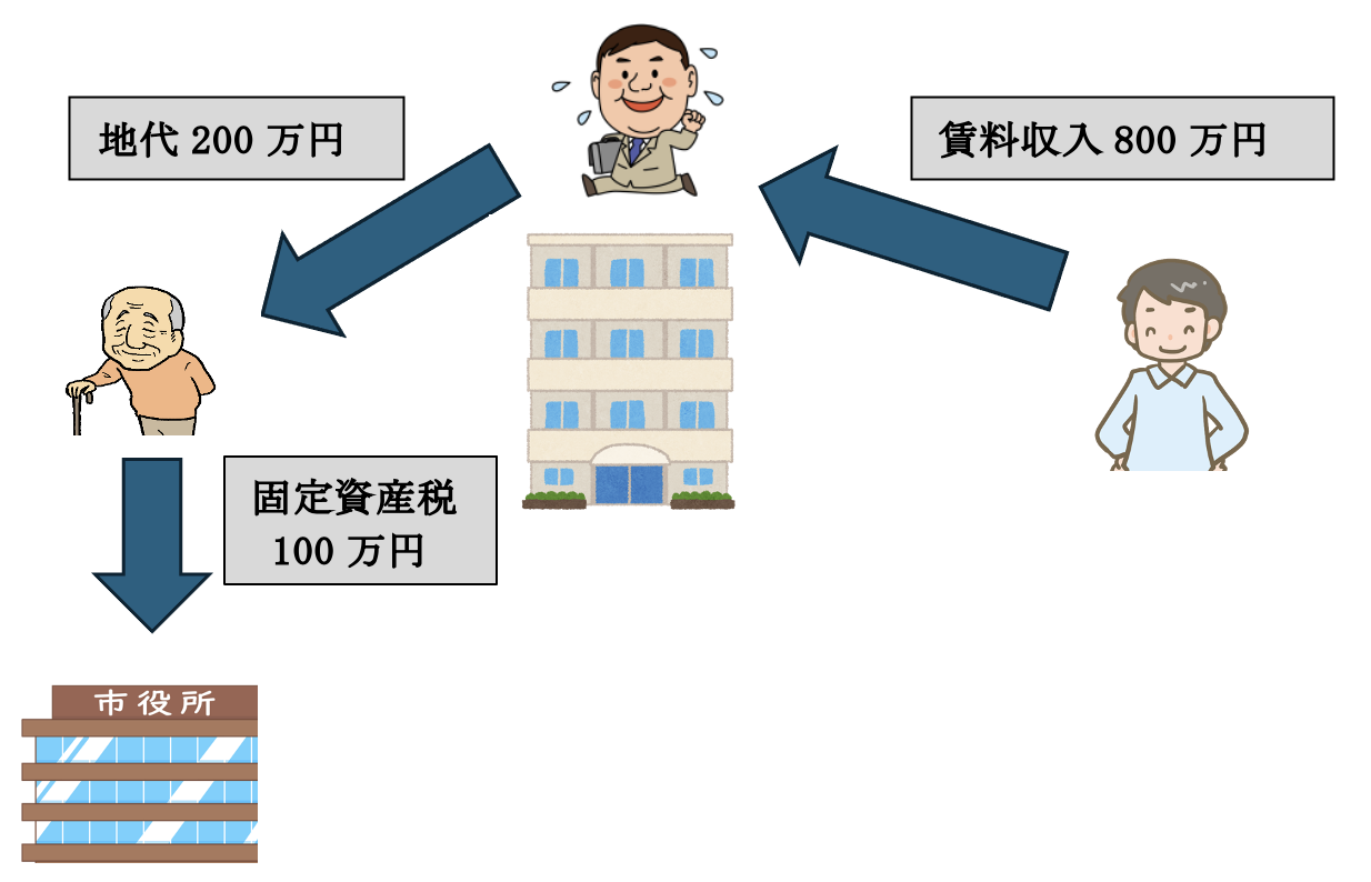 有償の場合の具体例