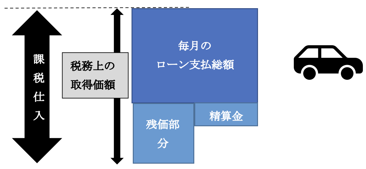 残価設定ローン（割賦購入）の税法上の取扱い