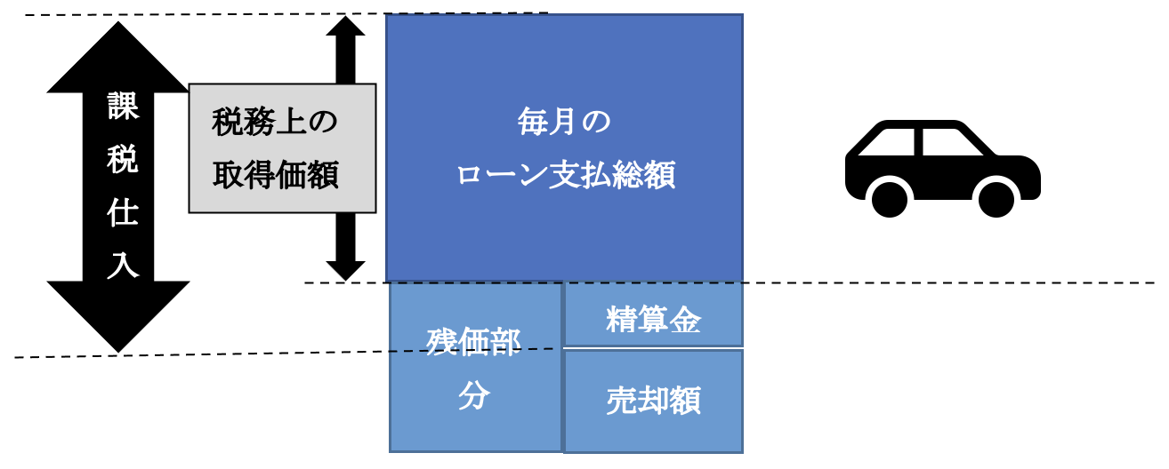 消費税の取扱い